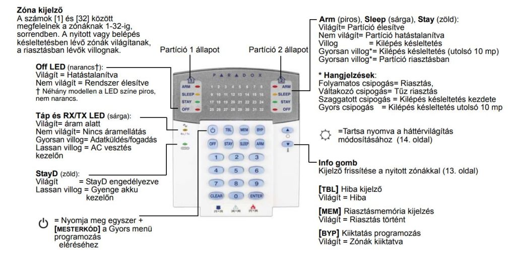 A Paradox K32LED+ kezelőegység gombjainak és zóna-LED-jeinek magyarázata